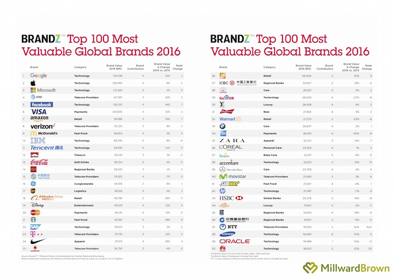 BrandZ Global T100 Chart 2016